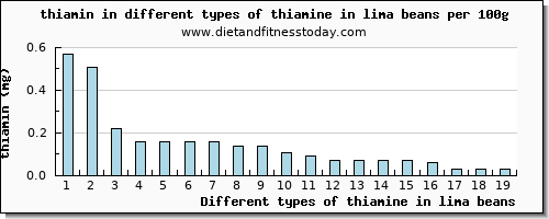 thiamine in lima beans thiamin per 100g